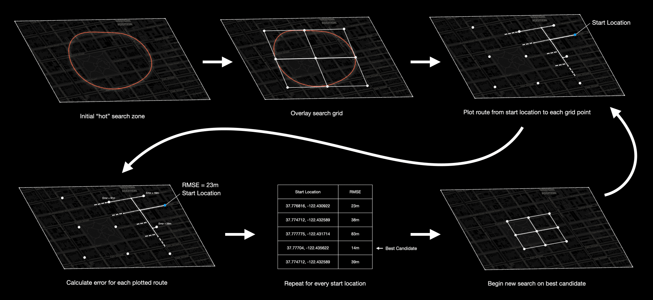 Diagram of the homing method