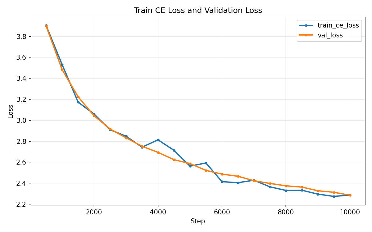 Cross-entropy loss