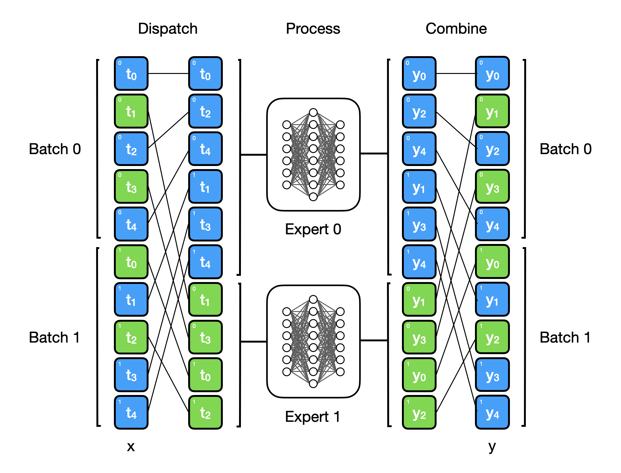 Dispatch & Combine block diagram