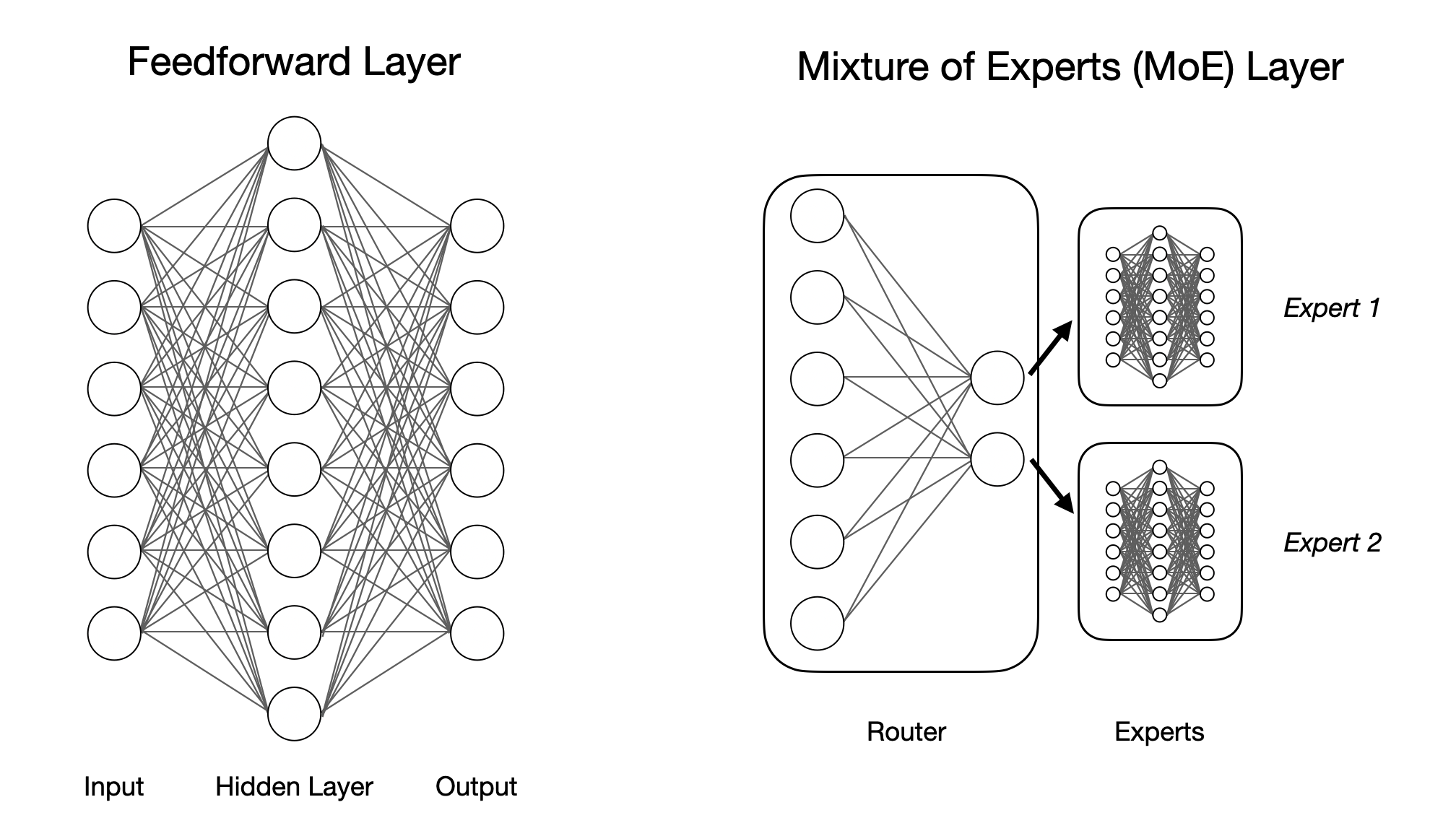 A side-by-side comparison of a feedforward block and an MoE block