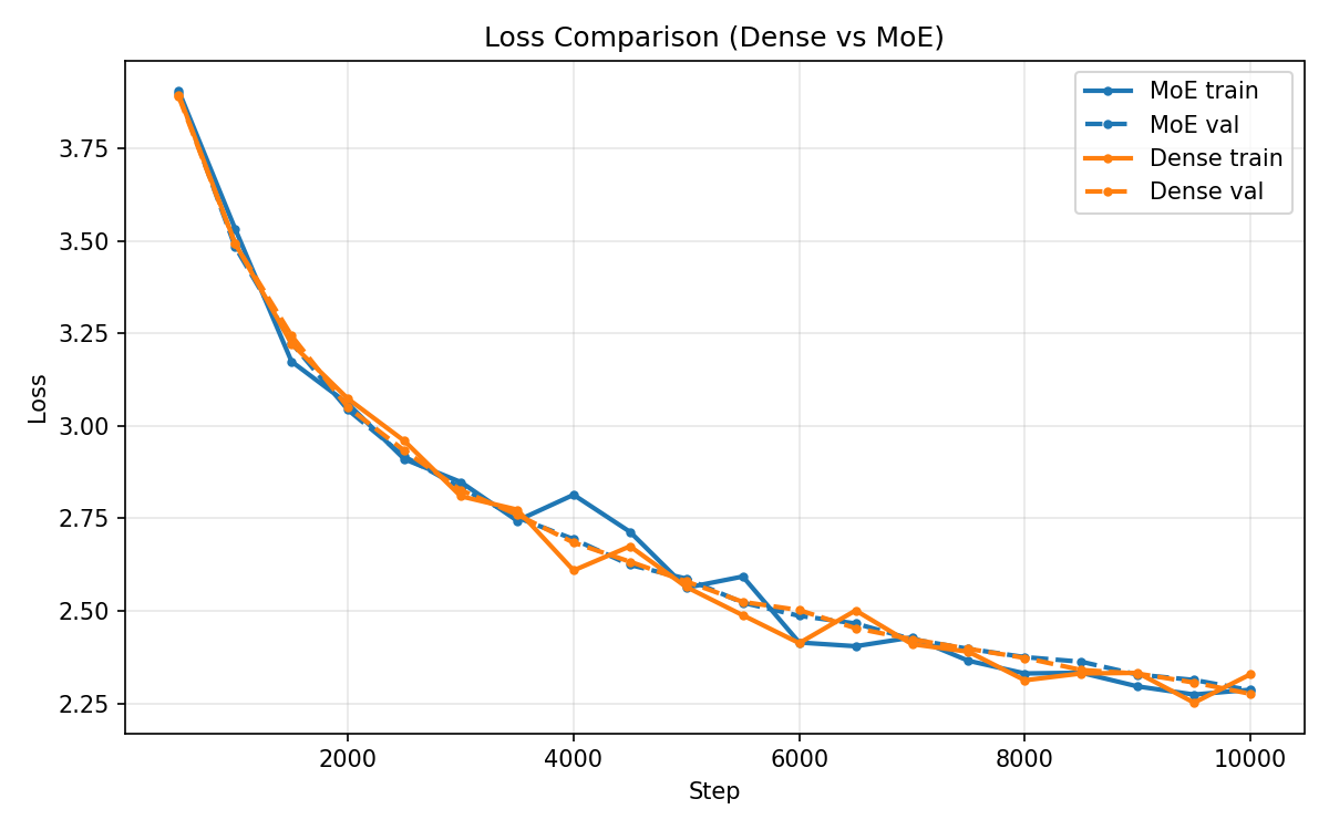 Training and validation loss curves