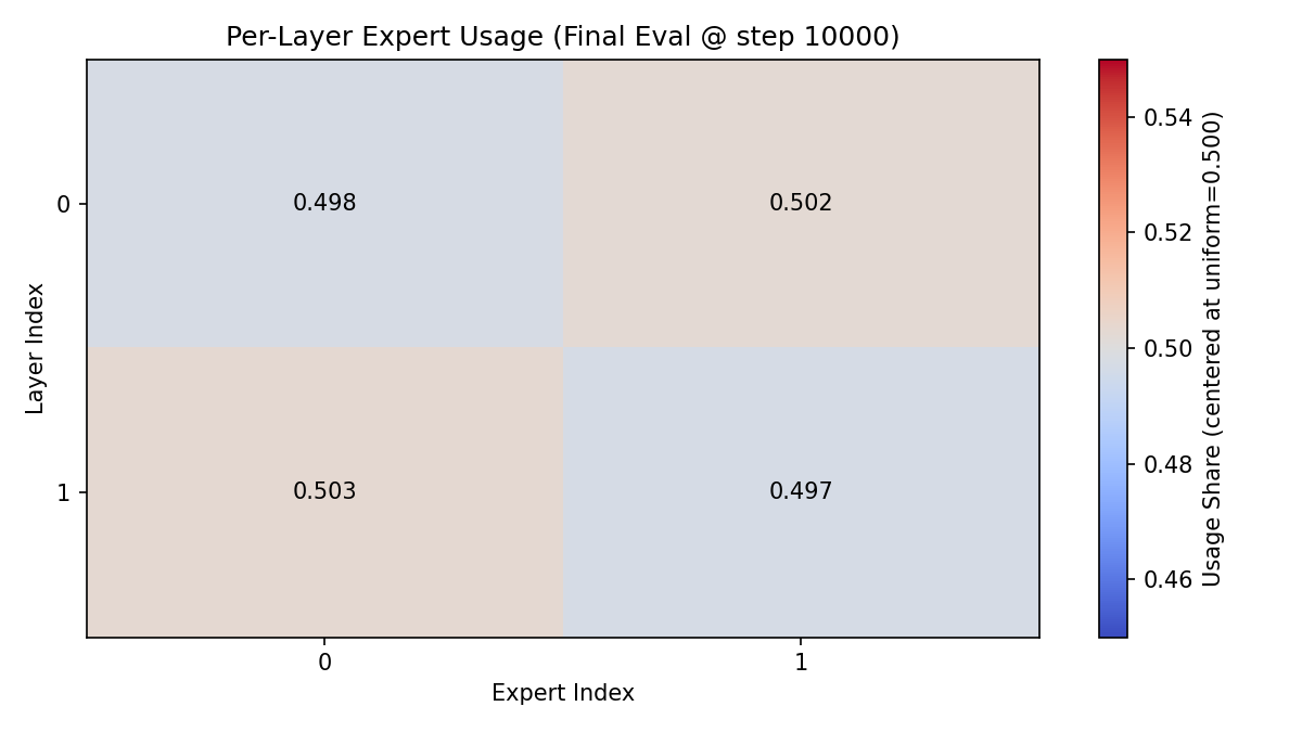 Expert usage heatmap
