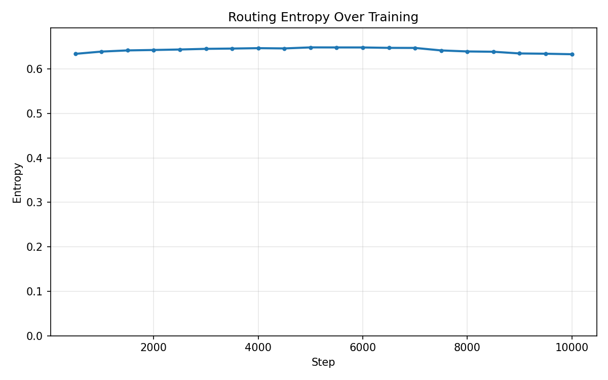 Routing entropy