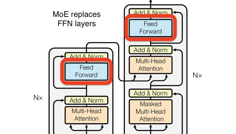 MoE replaces the FFN layers